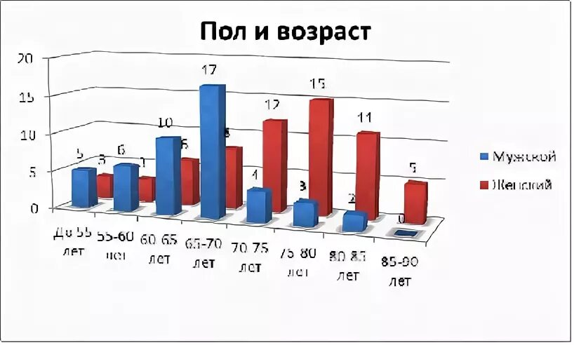 Диаграмма пол