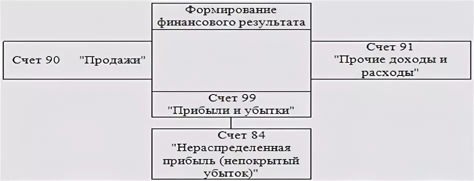 Финансовый результат счет 90. Схема счетов финансовых результатов. Учет финансовых результатов. Отражение финансового результата. Учет фин результатов счет.