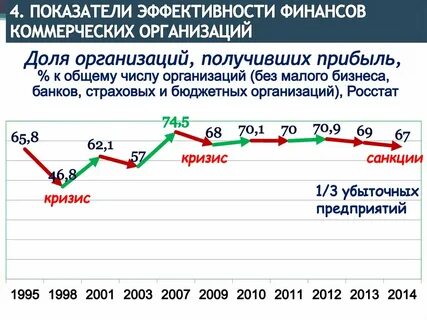 Показатели эффективности финансовых ресурсов