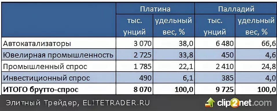 Вес платины. Удельный вес платины. Палладий удельный вес. Удельный вес платины и золота. Удельный вес платины и палладия.