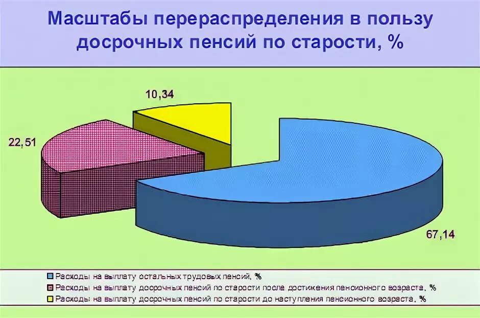 Досрочные пенсии по старости педагогическим работникам. Диаграмма пенсии. Диаграмма досрочных пенсий. Пенсионное обеспечение диаграмма. График возраста пенсий по старости.