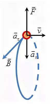 Нейтрон влетает в магнитное поле. Нейтрон влетает в магнитное поле как показано на рисунке. Нейтрон влетает в однородное магнитное поле. Движение нейтрона в магнитном поле. Нейтрон влетает в магнитное поле со скоростью v.