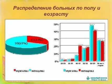 Распределение по возрасту