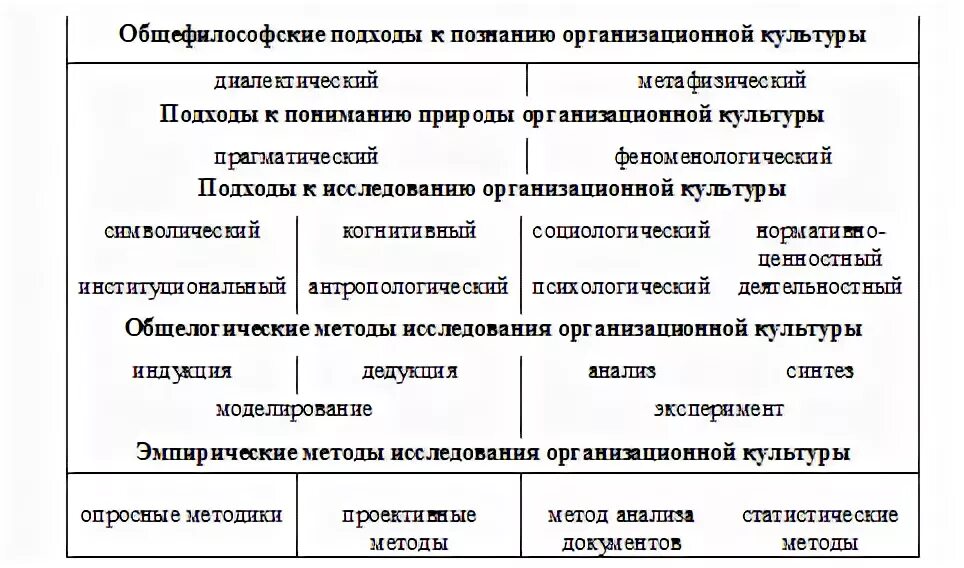 Организационная культура исследования. Подходы к изучению организационной культуры. Методы исследования организационной культуры. Методы изучения организационной культуры культуры. Подходы к измерению организационной культуры.