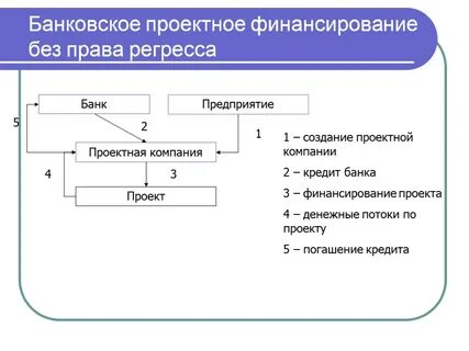 Банки проектное финансирование