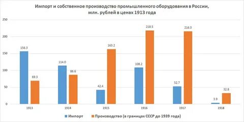 Производство импорт