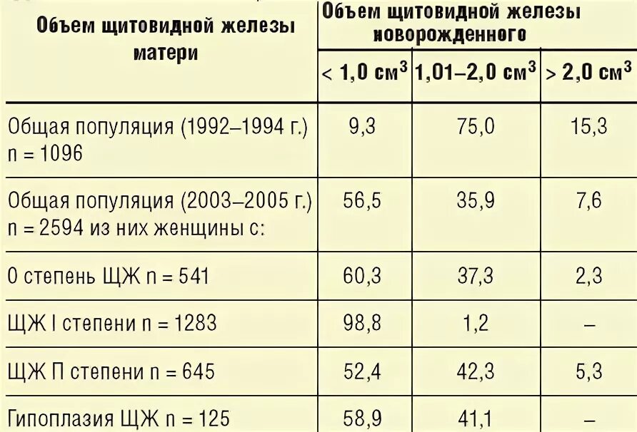 Как посчитать объем щитовидной железы. Параметры щитовидной железы в норме у женщин таблица. параметры щитовидной железы в норме у мужчин таблица. объём щитовидной железы в норме у женщин таблица. объем доли щитовидной железы норма.
