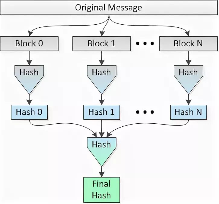 Sha256 script. Sha256 алгоритм хеширования. hash 256. код sha-256.