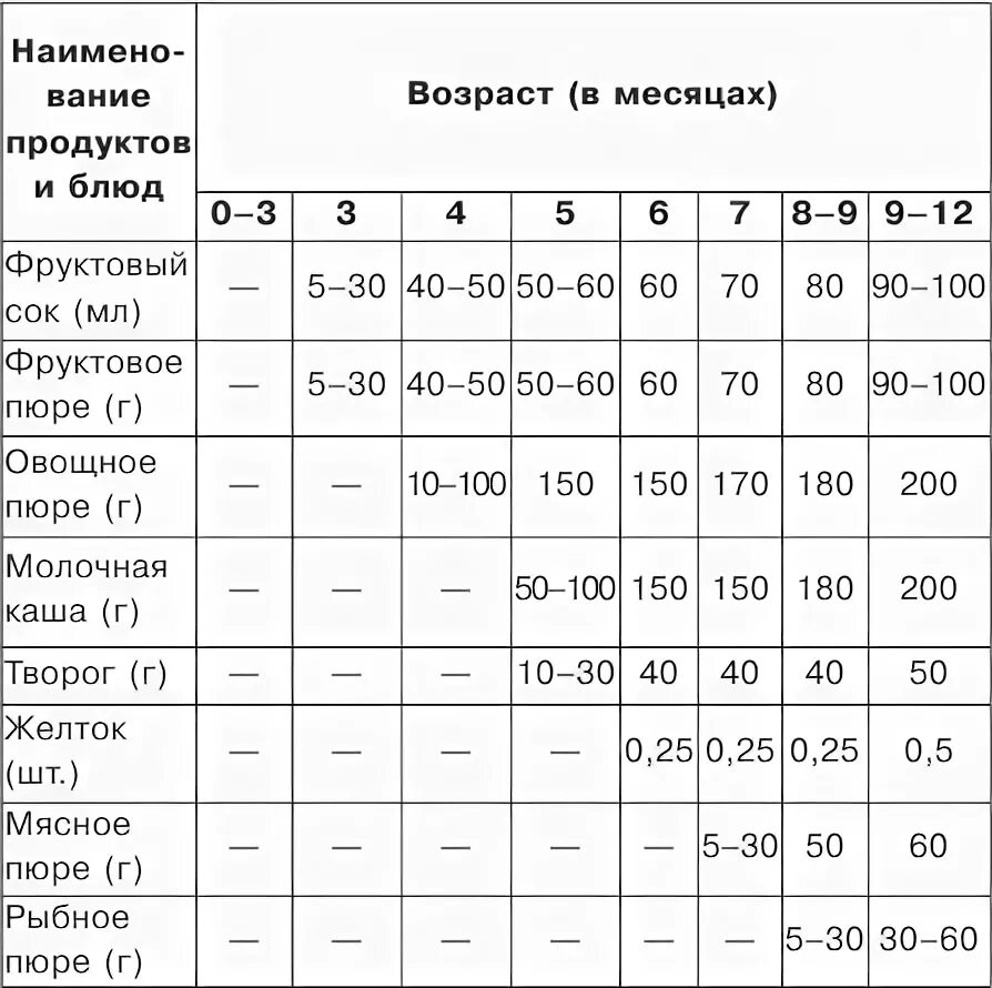 Схема кормления новорожденных. Схема кормления новорожденного на искусственном вскармливании. Введение прикорма таблица продуктов. Введение сока при искусственном вскармливании. Скольки месяцев можно подкармливать