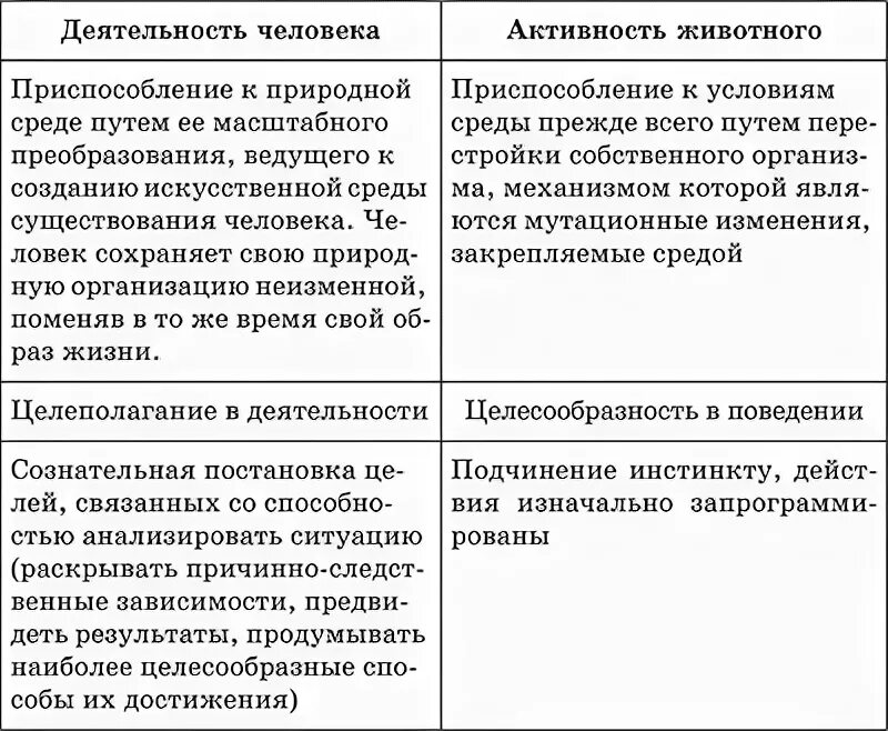 Чем отличается деятельности человека. Деятельность человека и активность животного таблица. Отличие деятельности человека от активности животных таблица. Различия деятельности человека и активности животного. Отличия деятельности человека от животного таблица.