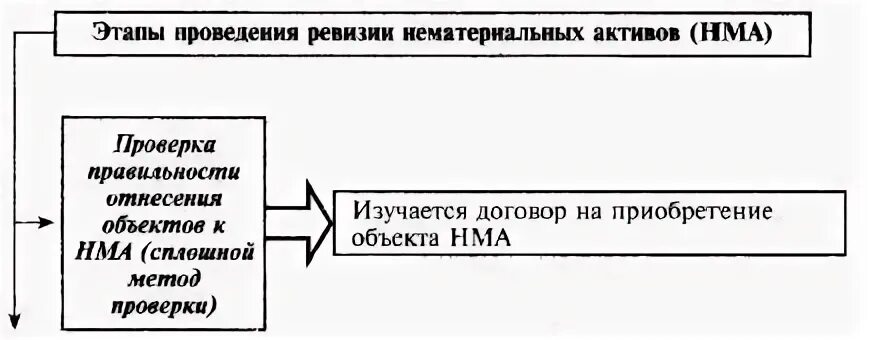 Ревизия схема