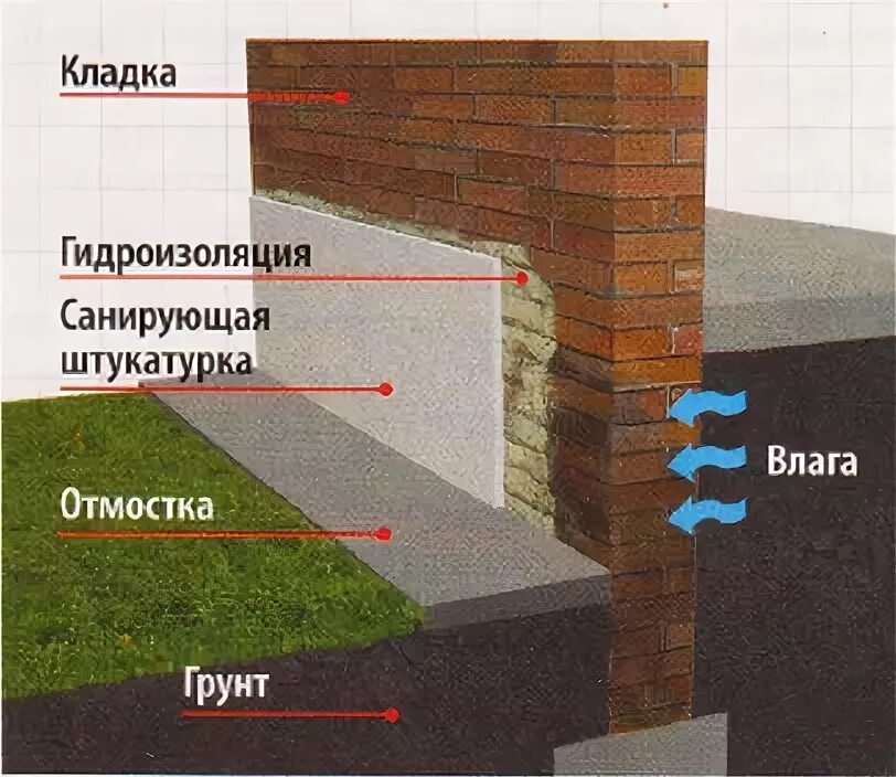 Штукатурная гидроизоляция. Санирующая штукатурка. Штукатурка поверх гидроизоляции. Штукатурка на гидроизоляцию