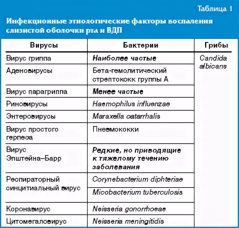 Препараты лор заболеваний. ЛОР заболевания у детей список. Перечень заболеваний ЛОР органов. Заболевания глотки таблица. Схема лечения ЛОР заболеваний у детей.