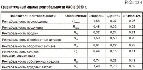 Практическая работа рентабельность