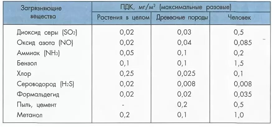 Определение содержания окислов азота гост. Изучение сернистого газа в воздухе рабочей зоны. Формалин плотность таблица. Диоксид серы в воздухе рабочей зоны. Действие на организм диоксида серы.