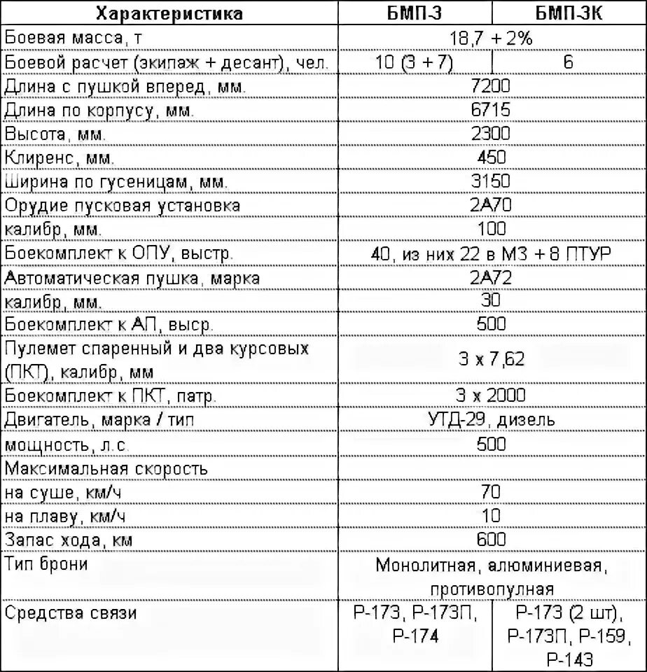 БМП 3 ТТХ технические характеристики. БМП 3 тактико технические характеристики. Боевая машина пехоты БМП-3 ТТХ. БМП-3 технические характеристики вооружения.