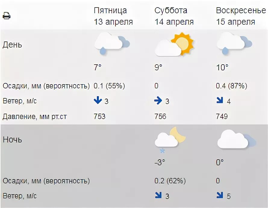 Погода киров калужской по часам