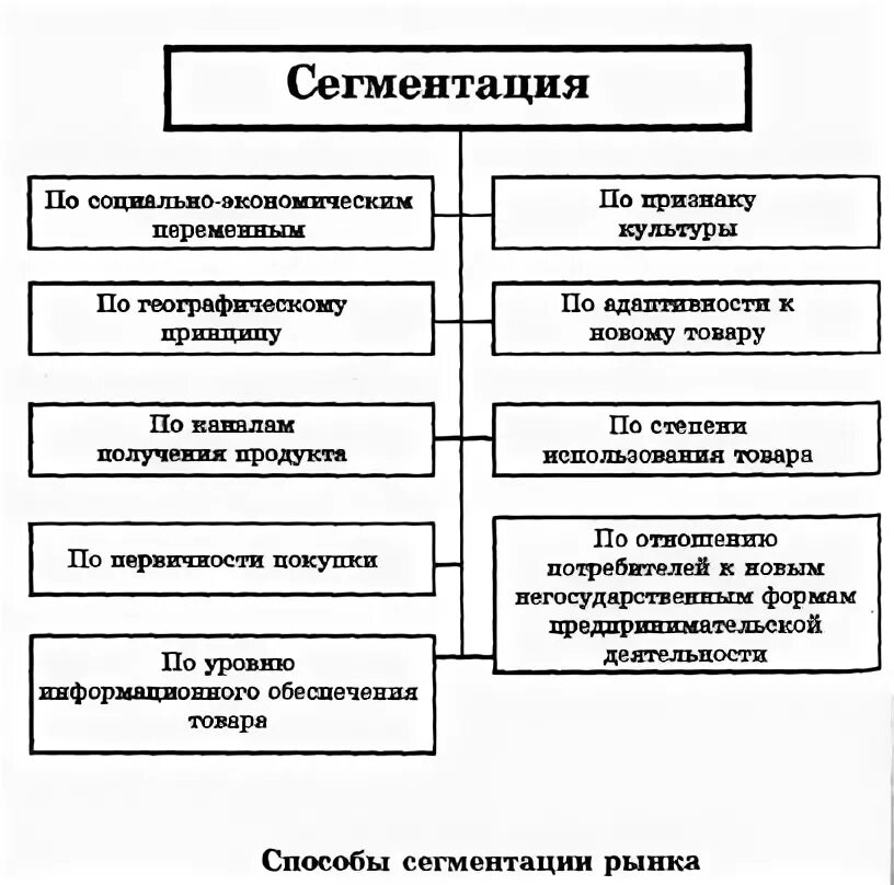 Способы сегментирования рынка. Сегментирование по географическому признаку. географическое сегментирование. модель графической сегментации рынка потребителей. модель графической сегментации по трем признакам.