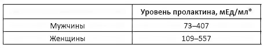 Норма пролактина у детей. Норма пролактина у детей 10 лет. Пролактин норма у женщин. Миоглобин таблица нормы. Ферритин норма у женщин по возрасту таблица.