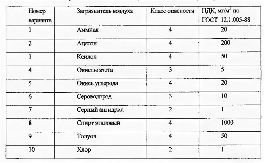 Пдк сероводорода в рабочей. ПДК сероводорода мг/м3. ПДК сероводорода в воздухе рабочей зоны в мг/м3. ПДК сероводорода в воздухе мг/м3. Сероводород класс опасности.