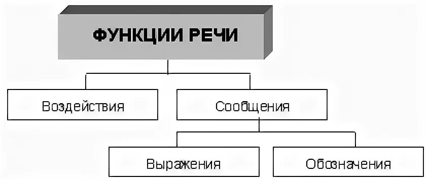 Какие функции выполняет речь человека. Функции речи схема. К функциям речи относятся. Речь в психологии схема. Виды и функции речи в психологии.