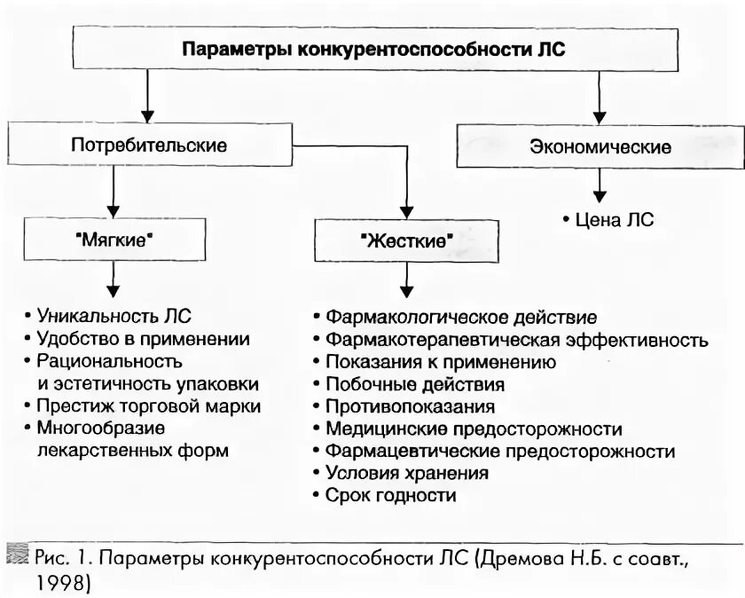 Конкурентоспособность потребительских товаров