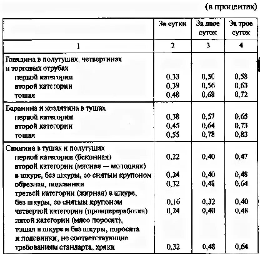 Сколько теряет мясо. Нормы усушки сыровяленой говядины. Норма усушки курицы. Отходы и потери при холодной обработке говядины 1 категории. Таблица усушки мяса.