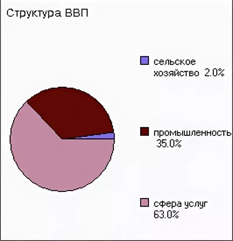 Структура хозяйства Японии. Хозяйство Японии диаграмма. Отраслевая структура экономики Японии. Структура ВВП Японии диаграмма.