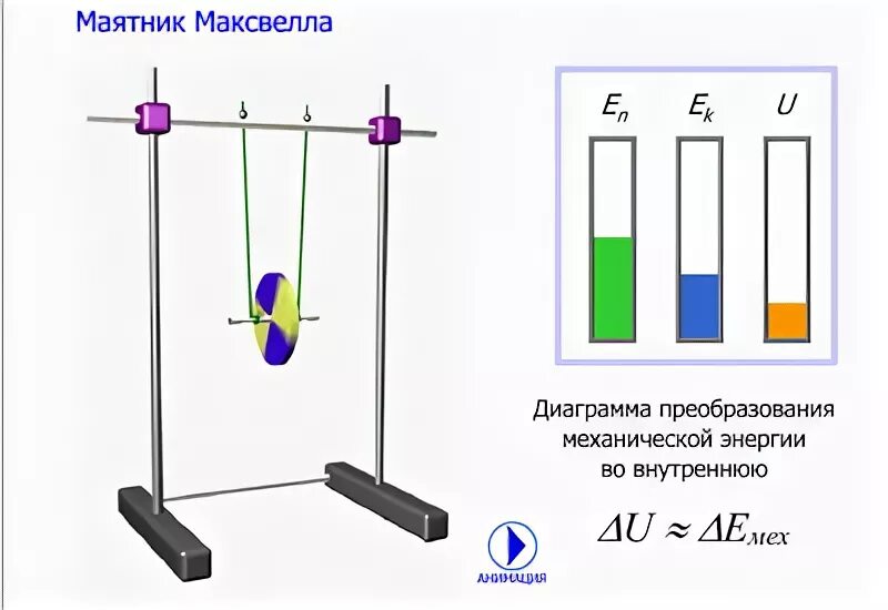 Уравнение движения маятника Максвелла. Маятник Максвелла схема установки. Маятник Максвелла принцип работы. Уравнение вращательного движения маятника Максвелла. Закон сохранения энергии для маятника