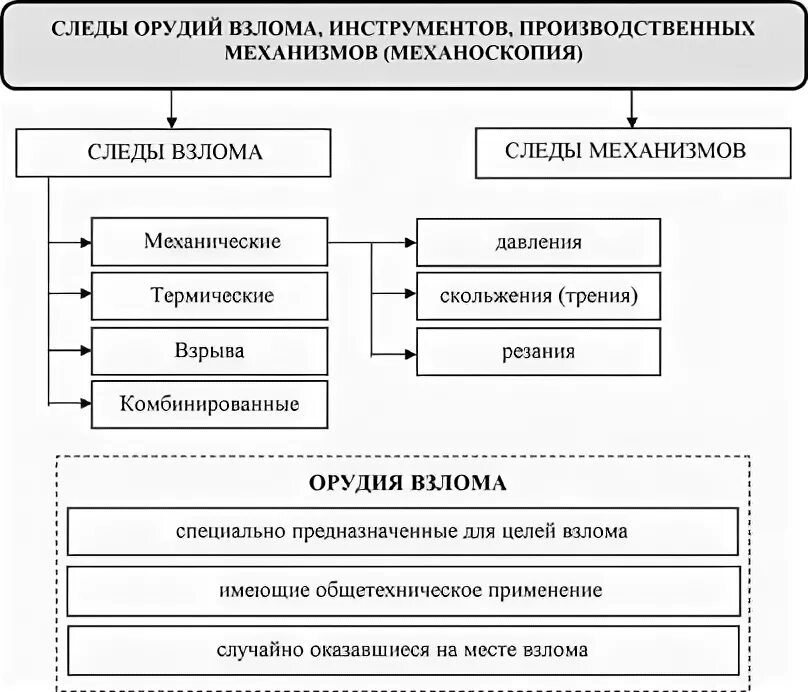 Следы орудий взлома механизмов