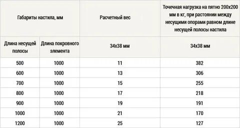Вес настила