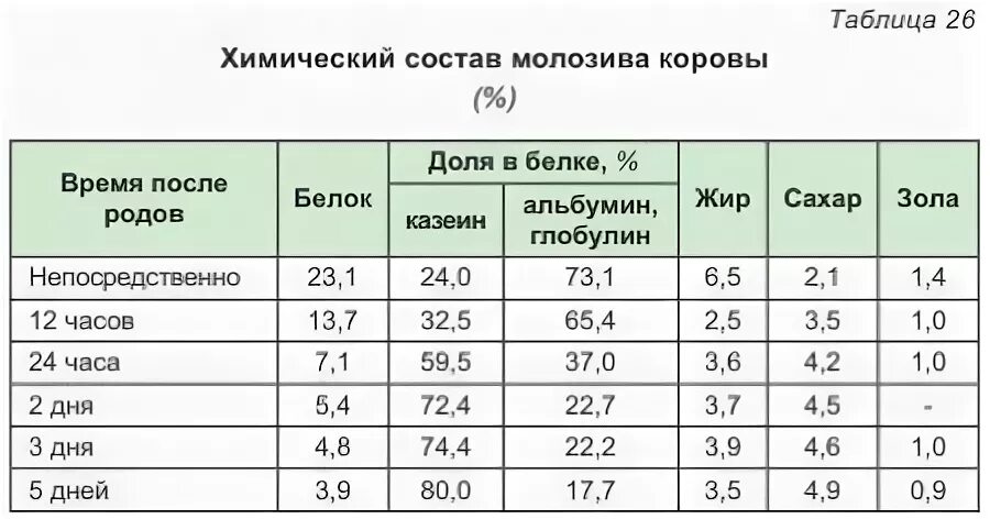 Состав молозива коровы таблица. Химический состав молозива. Химический состав молозива коровы. Молозиво таблица. Сколько молозива у коров