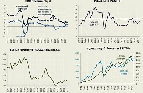 Акции повышаются