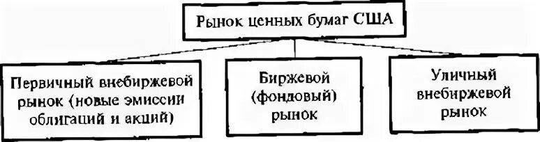 Рынок ценных бумаг рынок труда
