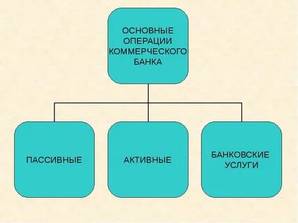Основные операции банков