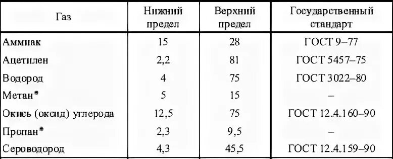 Пределы взрываемости газов таблица. Нижний концентрационный предел взрываемости метана. Пределы взрываемости природного газа. Концентрационные пределы взрываемости.