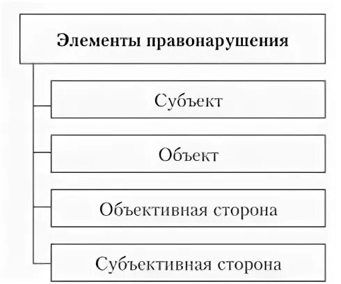 4 элемента состава правонарушения