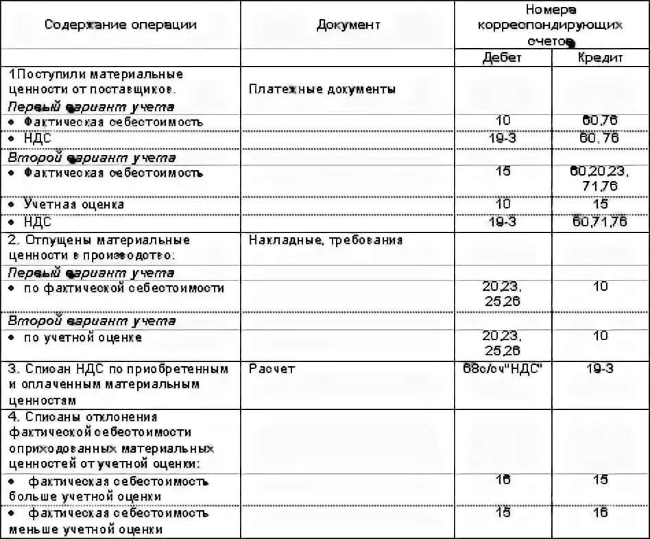 Проводки бухгалтерского учета таблица основные. Списана фактическая себестоимость материалов проводка. Содержание хозяйственной операции корреспонденция счетов. Фактическая себестоимость материалов проводка. Списана фактическая себестоимость материалов проводка.