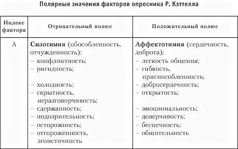 16 Личностных факторов Кеттелла. Методика 16 личностных факторов р Кеттелла. «Многофакторный личностный опросник 16pf» (р. Кеттелл). 16-Факторная модель личности р. Кеттелла..