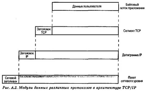Архитектура протокола