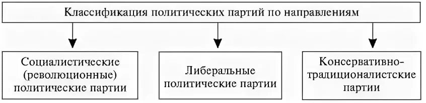 Классификация политических партий. Классификация политич партий. Классификация типов политических партий. 2. Классификация политических партий.. Классификация политических партий в россии