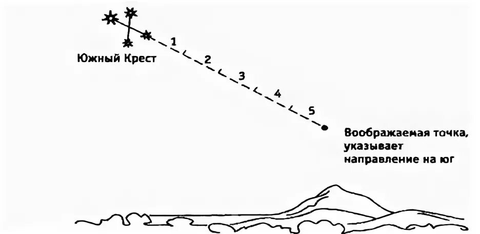 Полярная звезда и южный крест