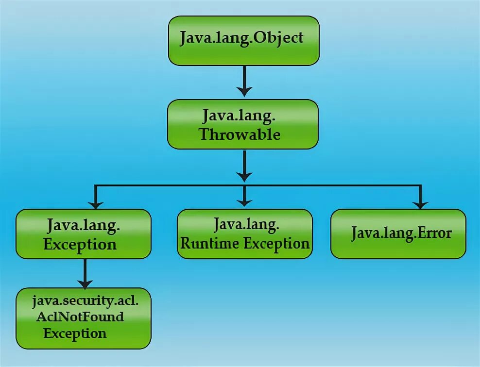 Result java. Синтаксис obj c. Java exception Hierarchy.