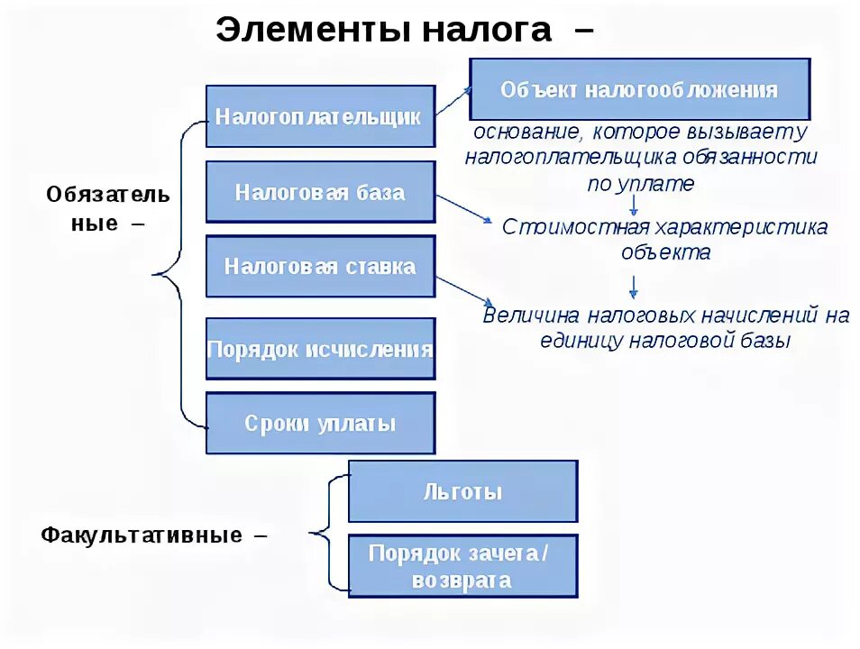 Налоговая база элементы. Правовой механизм налога. Правовой механизм налога и его элементы. 5. Правовой механизм налога и его элементы. Элементы налоговой системы картинки.