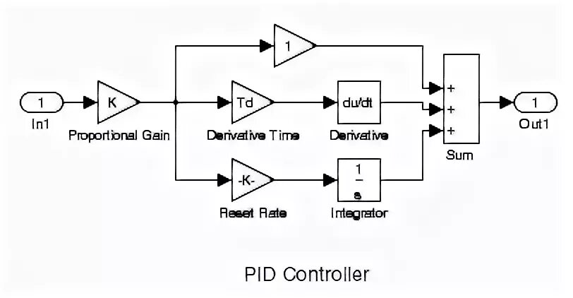 Pid su