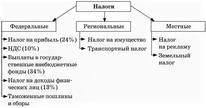 Перечислите региональные и местные налоги