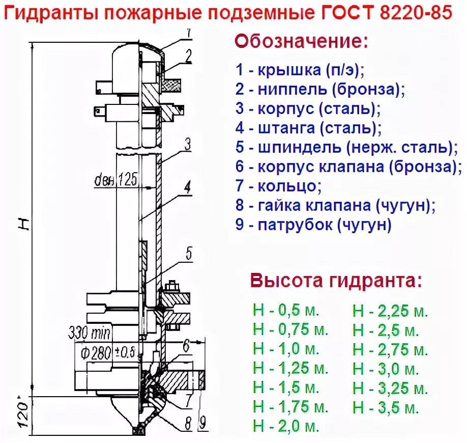 Гидрант пожарный подземный 1 МПА диаметр 125мм высота 2250мм. Подземный пожарный гидрант %%c 100 h=500мм. Пожарные гидранты Размеры диаметры. Установка пг