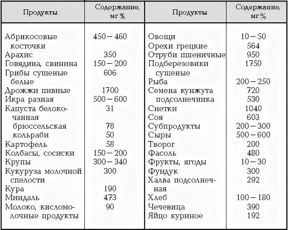 Пониженное содержание калия в крови латынь. Содержание фосфора в продуктах питания таблица. Таблица продуктов по содержанию кальция фосфора. Фосфор в продуктах таблица. Таблица калия и фосфора в продуктах питания таблица.