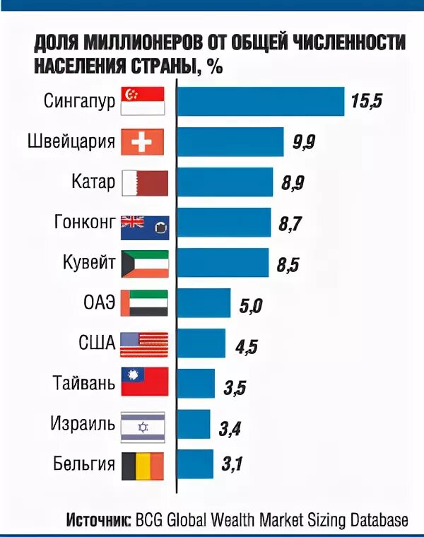 В какой стране 12 городов миллионеров. Количество миллионеров на душу населения по странам. количество миллиардеров в странах. страны по числу миллионеров.