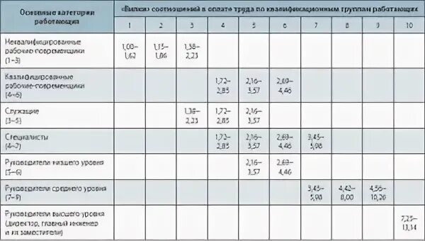 Тарифные коэффициенты Единой тарифной сетки. Тарифная сетка оплаты труда пример. Тарифная сетка оплаты труда оклады. Трудовая сетка оплаты труда. Тарифные ставки ржд